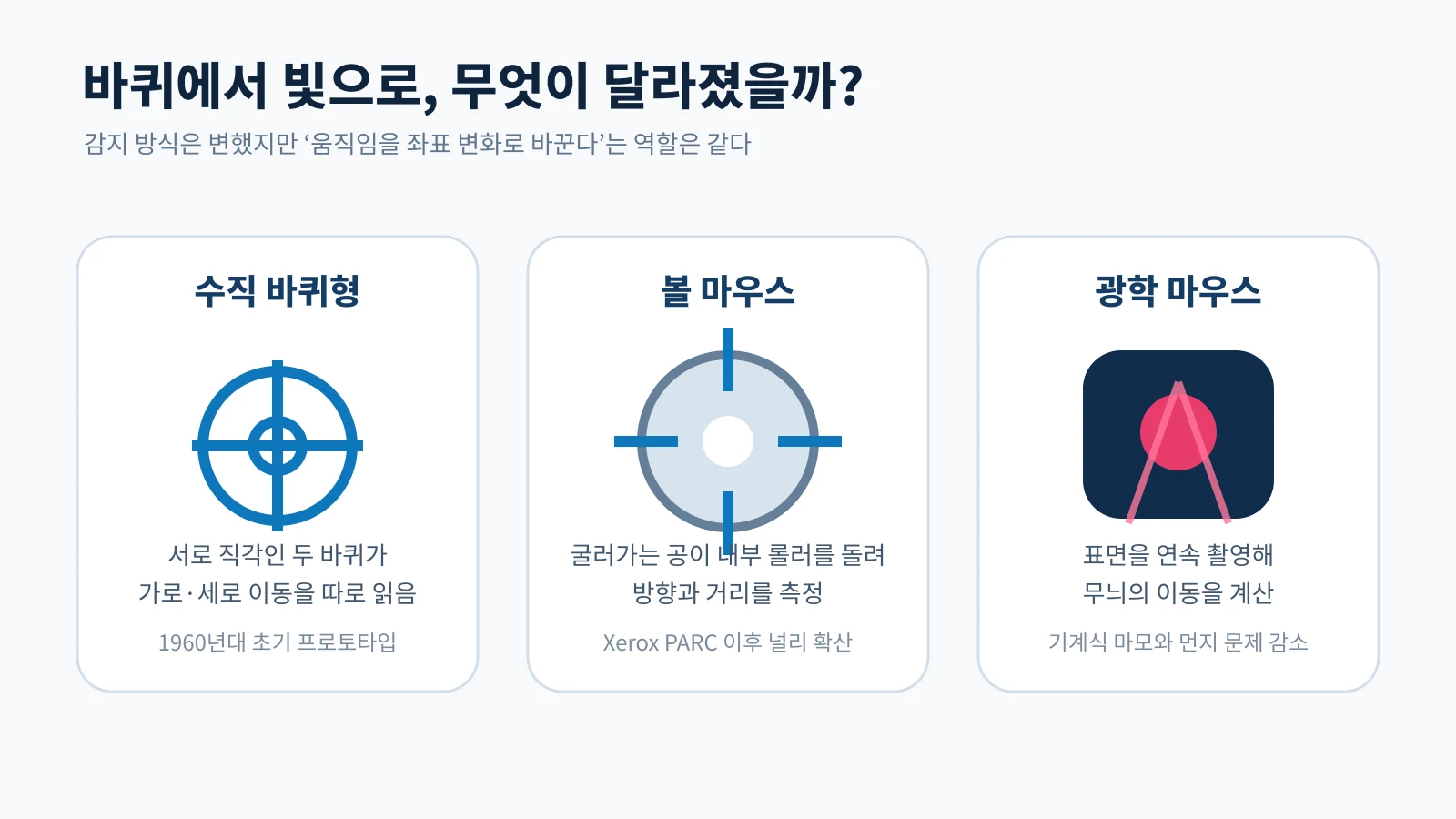 수직 바퀴형과 볼 마우스, 광학 마우스의 움직임 감지 방식 비교