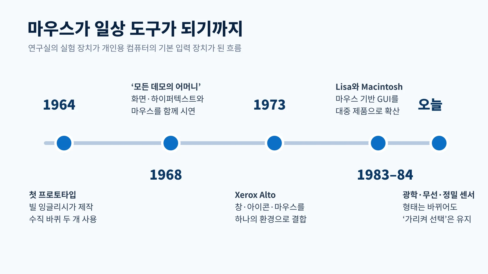 1964년 첫 프로토타입부터 오늘날까지의 컴퓨터 마우스 발전 연표