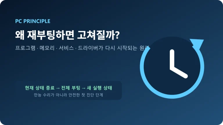 컴퓨터 재부팅이 문제를 해결하는 원리를 나타낸 순환 화살표 도식